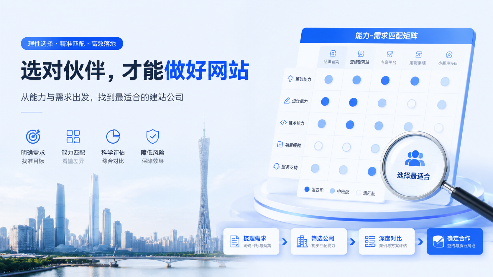 广州网站建设公司排名前十？不如看懂这份“能力-需求”匹配矩阵与选择逻辑