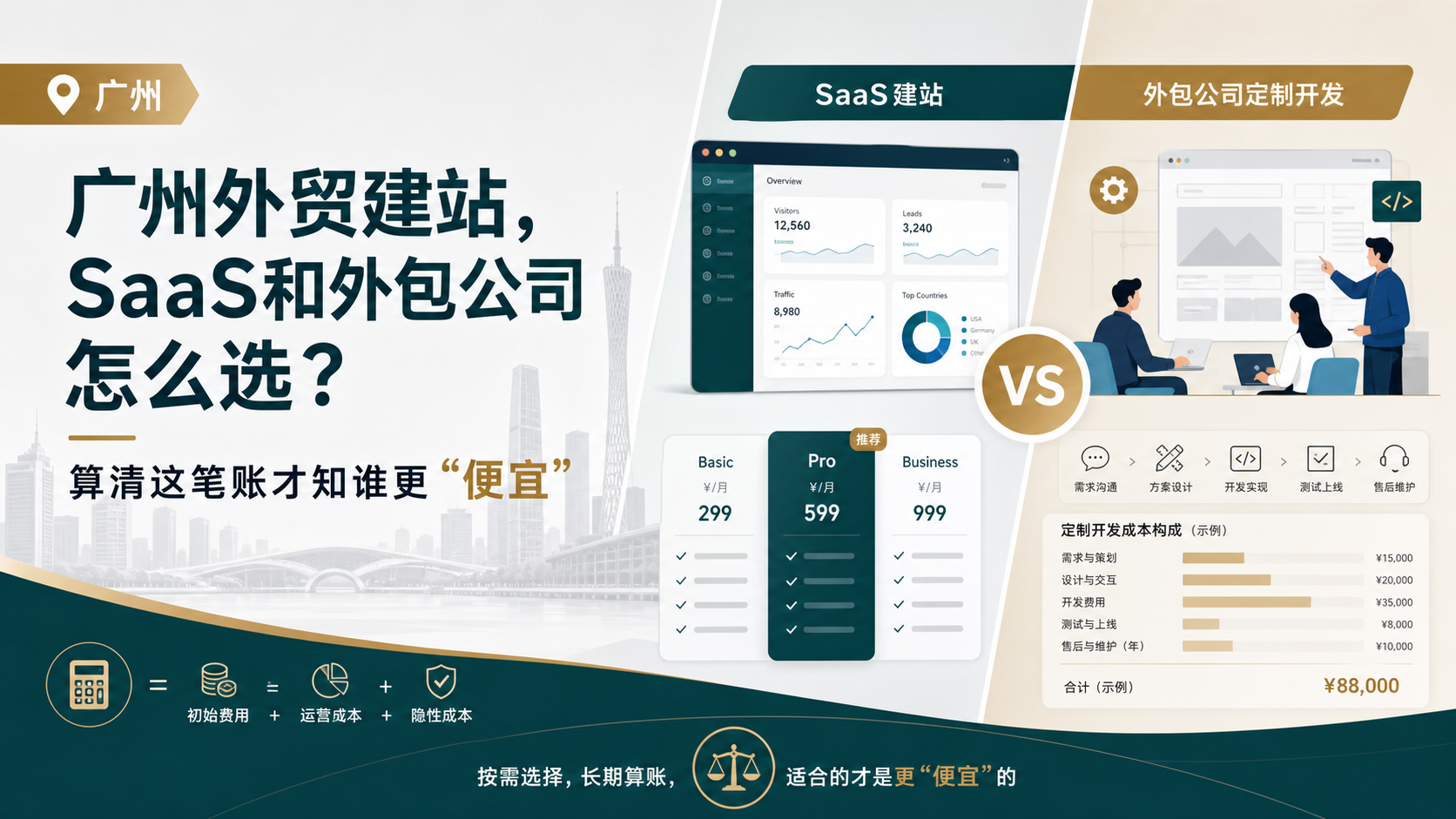 广州外贸建站，SaaS和外包公司怎么选？算清这笔账才知谁更“便宜”