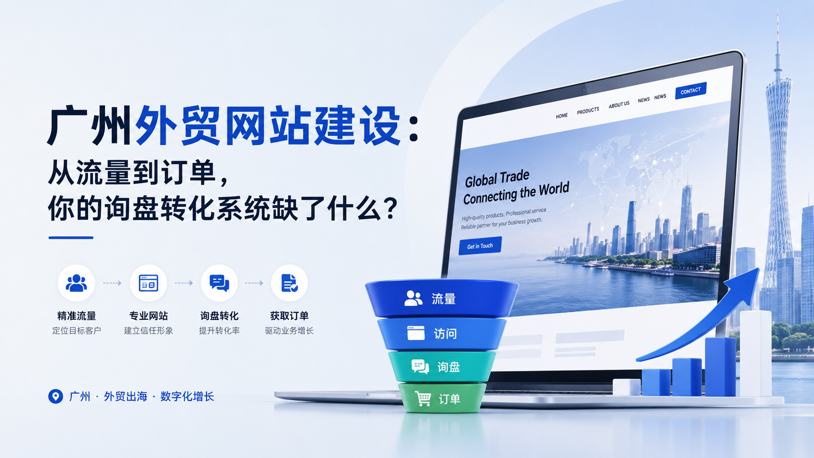 广州外贸网站建设：从流量到订单，你的询盘转化系统缺了什么？